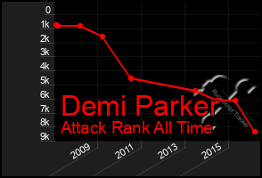 Total Graph of Demi Parker