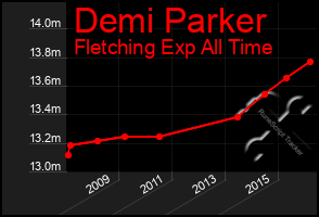 Total Graph of Demi Parker