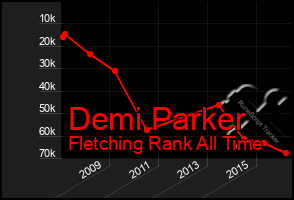 Total Graph of Demi Parker