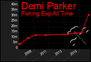 Total Graph of Demi Parker