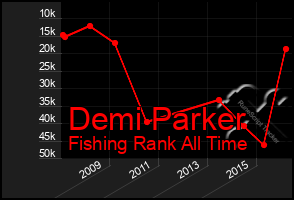 Total Graph of Demi Parker