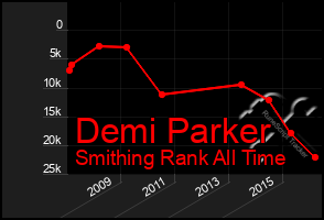 Total Graph of Demi Parker