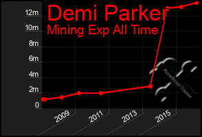 Total Graph of Demi Parker