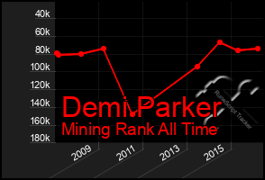 Total Graph of Demi Parker