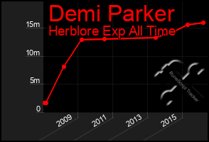 Total Graph of Demi Parker