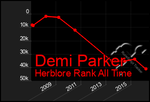 Total Graph of Demi Parker