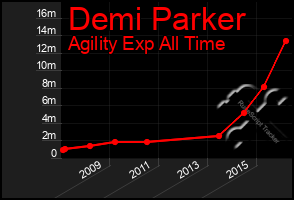 Total Graph of Demi Parker