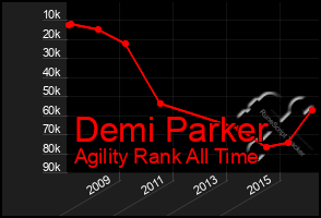 Total Graph of Demi Parker