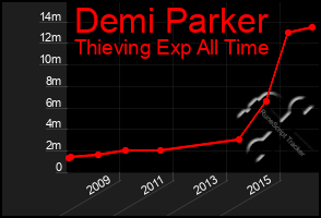 Total Graph of Demi Parker