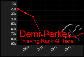 Total Graph of Demi Parker