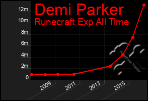 Total Graph of Demi Parker