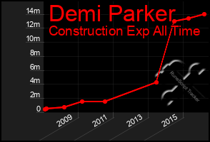 Total Graph of Demi Parker