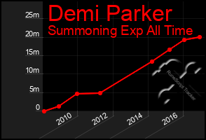 Total Graph of Demi Parker