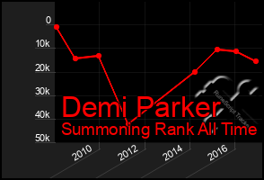 Total Graph of Demi Parker