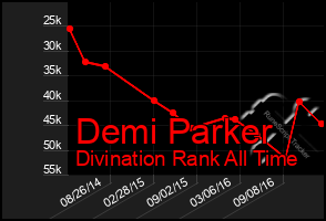 Total Graph of Demi Parker