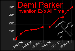 Total Graph of Demi Parker