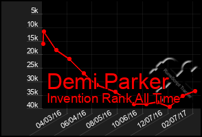 Total Graph of Demi Parker