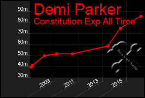 Total Graph of Demi Parker