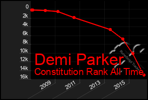 Total Graph of Demi Parker