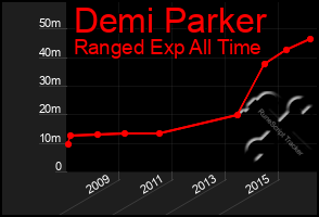 Total Graph of Demi Parker