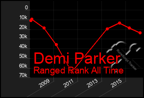 Total Graph of Demi Parker