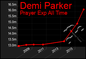 Total Graph of Demi Parker