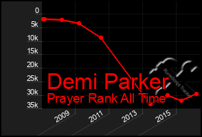 Total Graph of Demi Parker