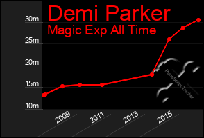 Total Graph of Demi Parker