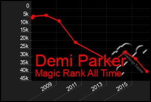 Total Graph of Demi Parker