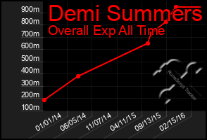 Total Graph of Demi Summers