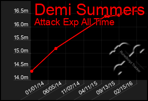 Total Graph of Demi Summers