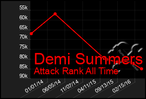 Total Graph of Demi Summers