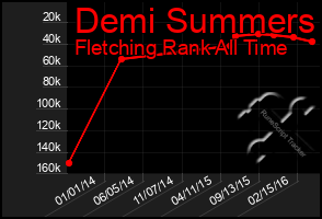 Total Graph of Demi Summers