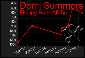 Total Graph of Demi Summers