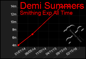 Total Graph of Demi Summers