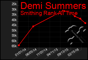 Total Graph of Demi Summers
