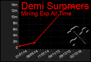 Total Graph of Demi Summers
