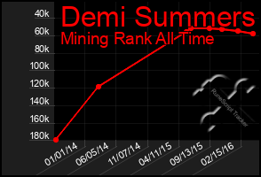 Total Graph of Demi Summers