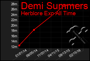 Total Graph of Demi Summers