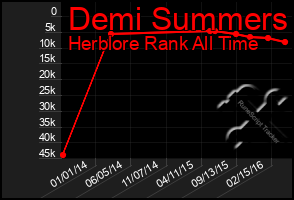 Total Graph of Demi Summers