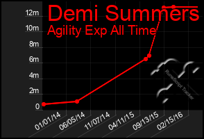 Total Graph of Demi Summers