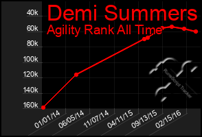 Total Graph of Demi Summers