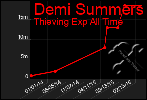 Total Graph of Demi Summers