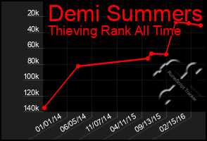 Total Graph of Demi Summers