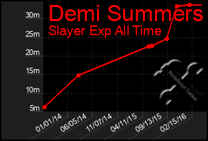 Total Graph of Demi Summers