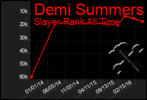 Total Graph of Demi Summers