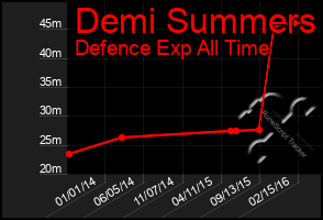 Total Graph of Demi Summers