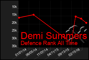 Total Graph of Demi Summers
