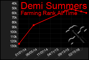Total Graph of Demi Summers