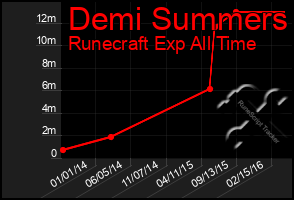 Total Graph of Demi Summers